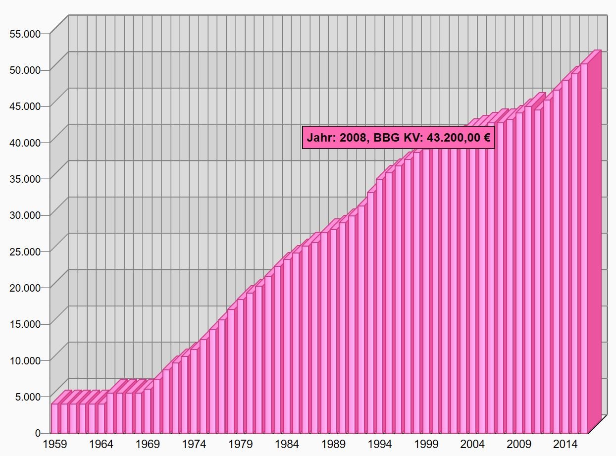 Entwicklung der Beitragsbemessungsgrenze der gesetzlichen Krankenversicherung Beitragsbemessungsgrenze gesetzliche KV historische Entwicklung 1959 bis 2016