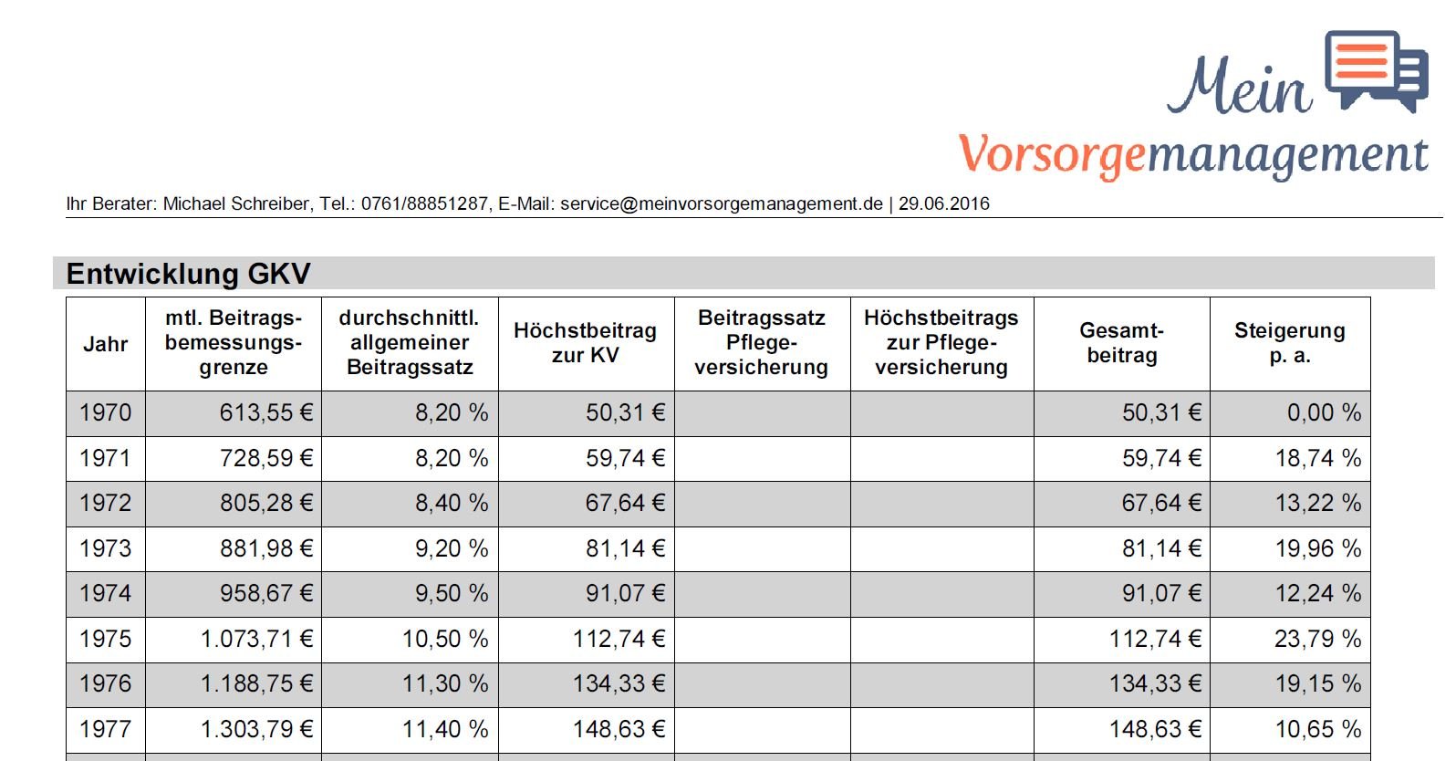 Beitragsentwicklung Höchstbeiträge gesetzliche Krankenkasse 1970 bis 2016 beitragsentwicklung in der gesetzlichen krankenversicherung Höchstbeiträge