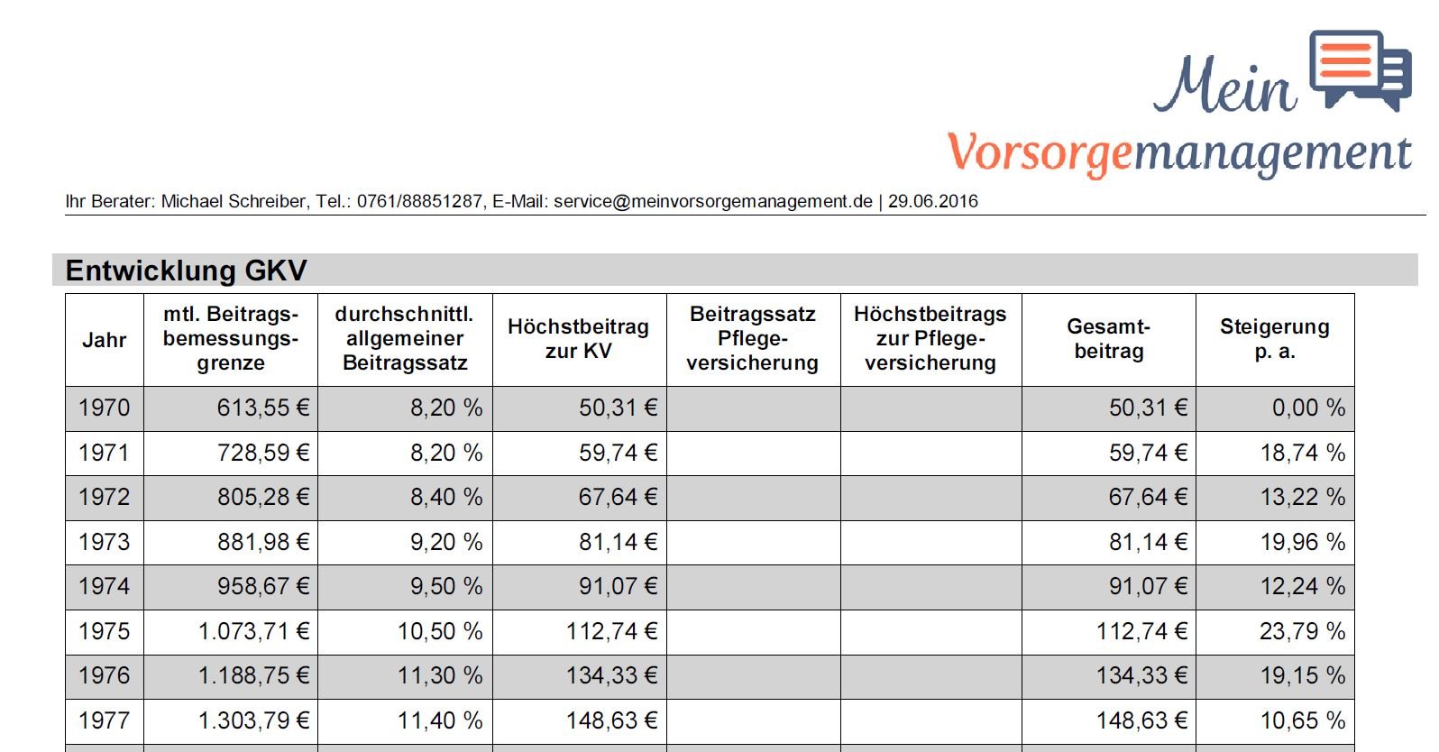 beitragsentwicklung in der gesetzlichen krankenversicherung Höchstbeiträge