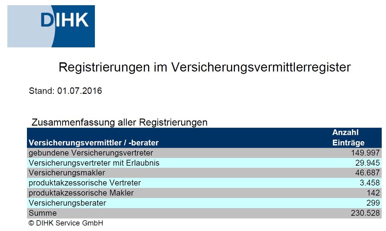 Anzahl der Versicherungsvermittler heute Juli 2016