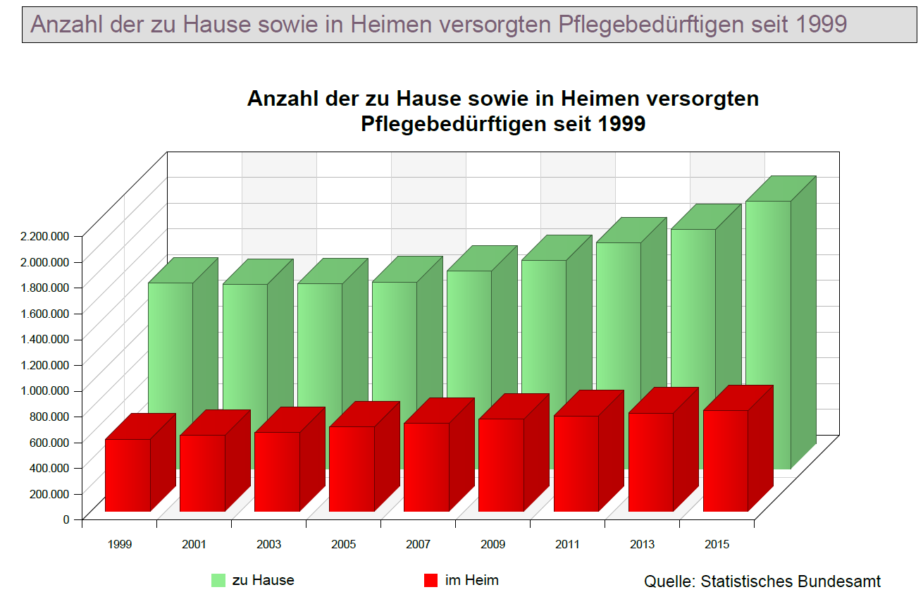 Zuhause oder im Heim gepflegt