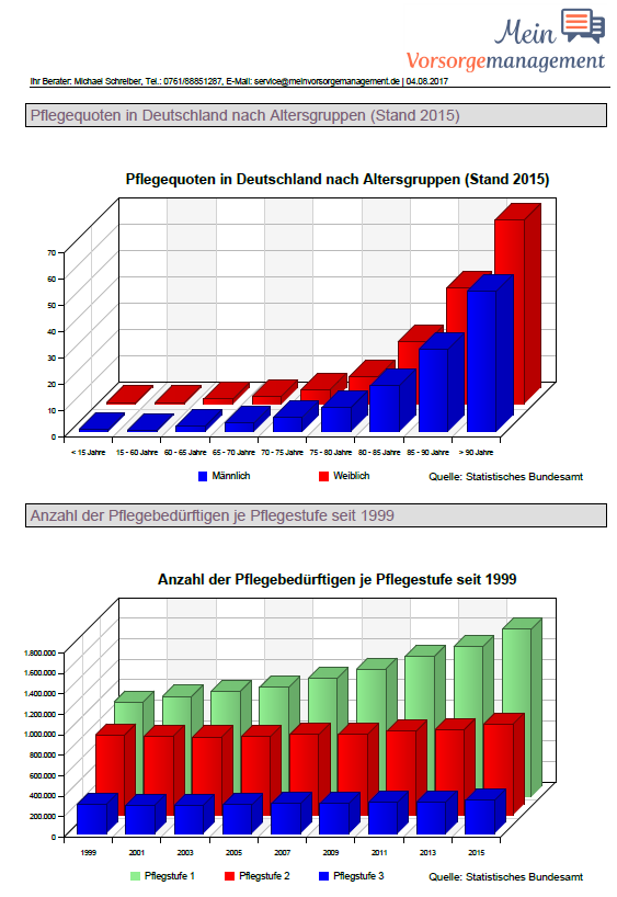 Pflegestatistiken Statistik zur Pflegebedürftigkeit