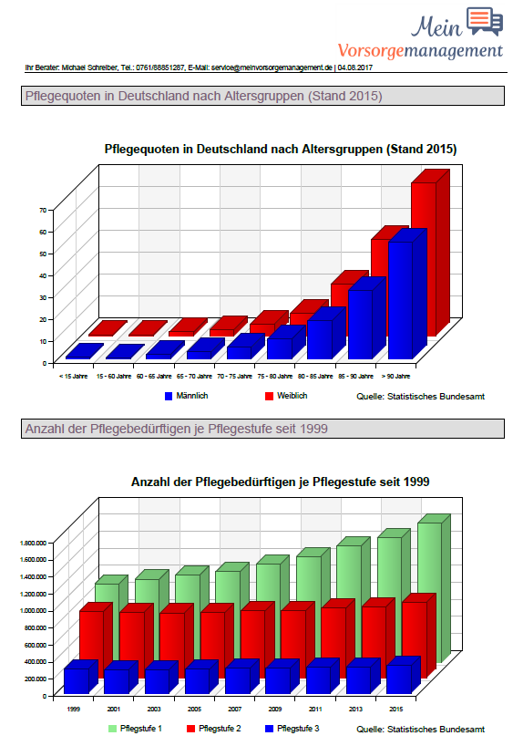 Statistik zur Pflegebedürftigkeit