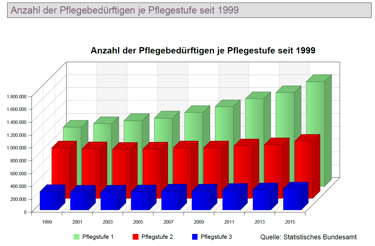 Verteilung der Pflegebedürftigen nach Pflegestufe von 1999 bis 2015
