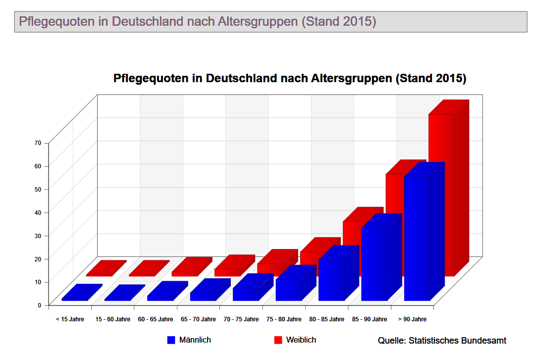 Zu Pflegende nach Alter in Deutschland