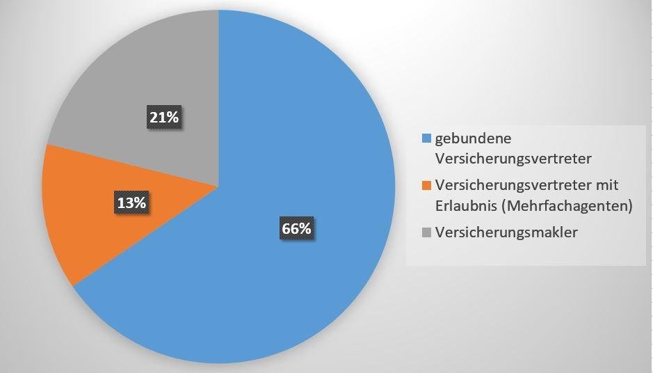 Versicherungsmakler sind rar gesät