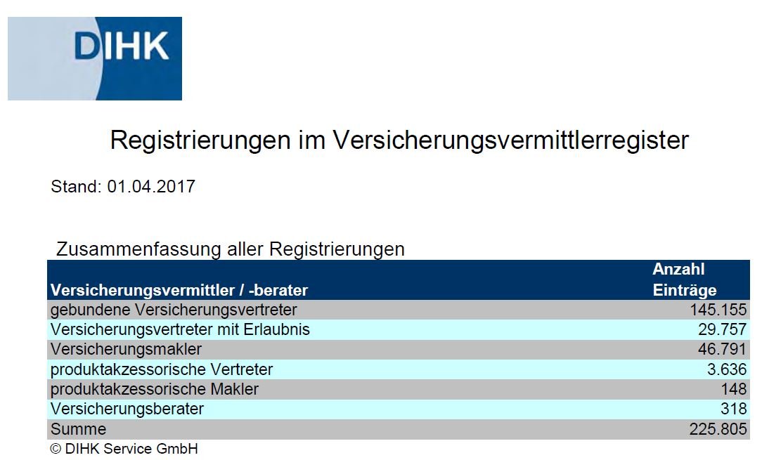 nur wenige Versicherungsvermittler sind auch Versicherungsmakler