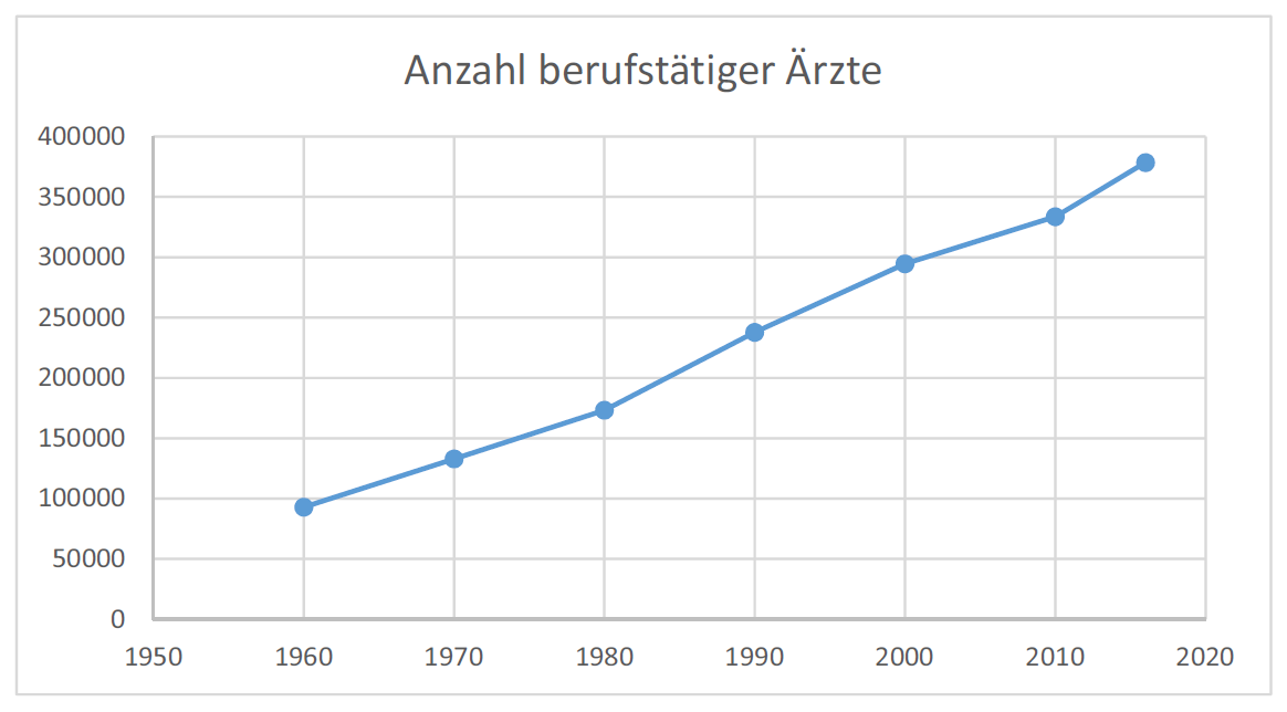 Wie viele Ärzte gibt es in Deutschland?