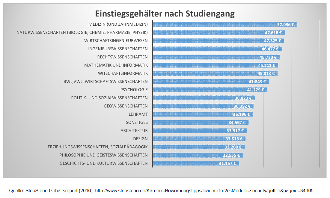 Einstiegsgehälter Absolventen - Mediziner an der Spitze