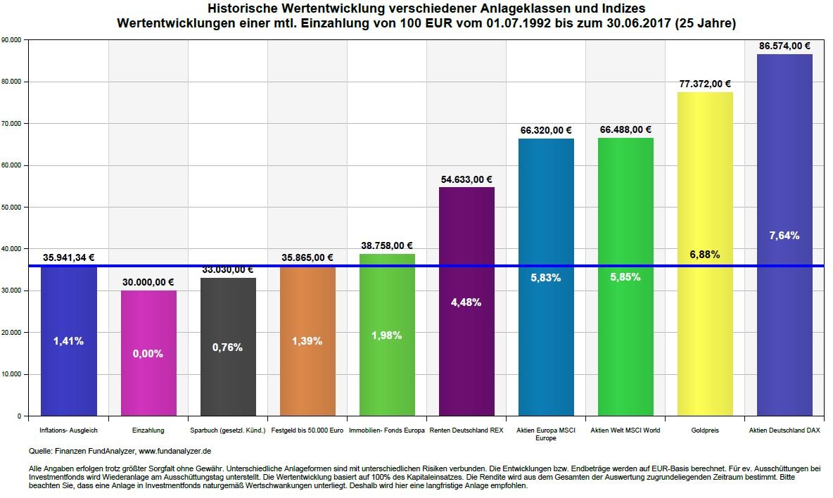 Altersvorsorge später anfangen