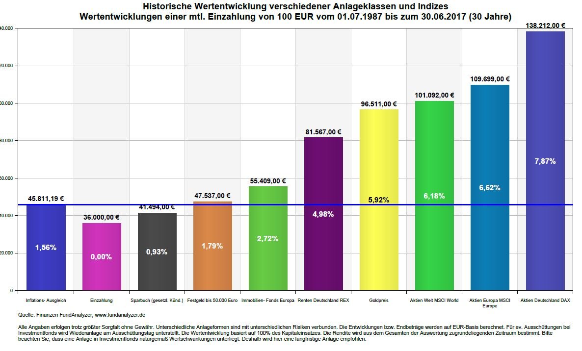 was bringt die Altersvorsorge nach 30 Jahren