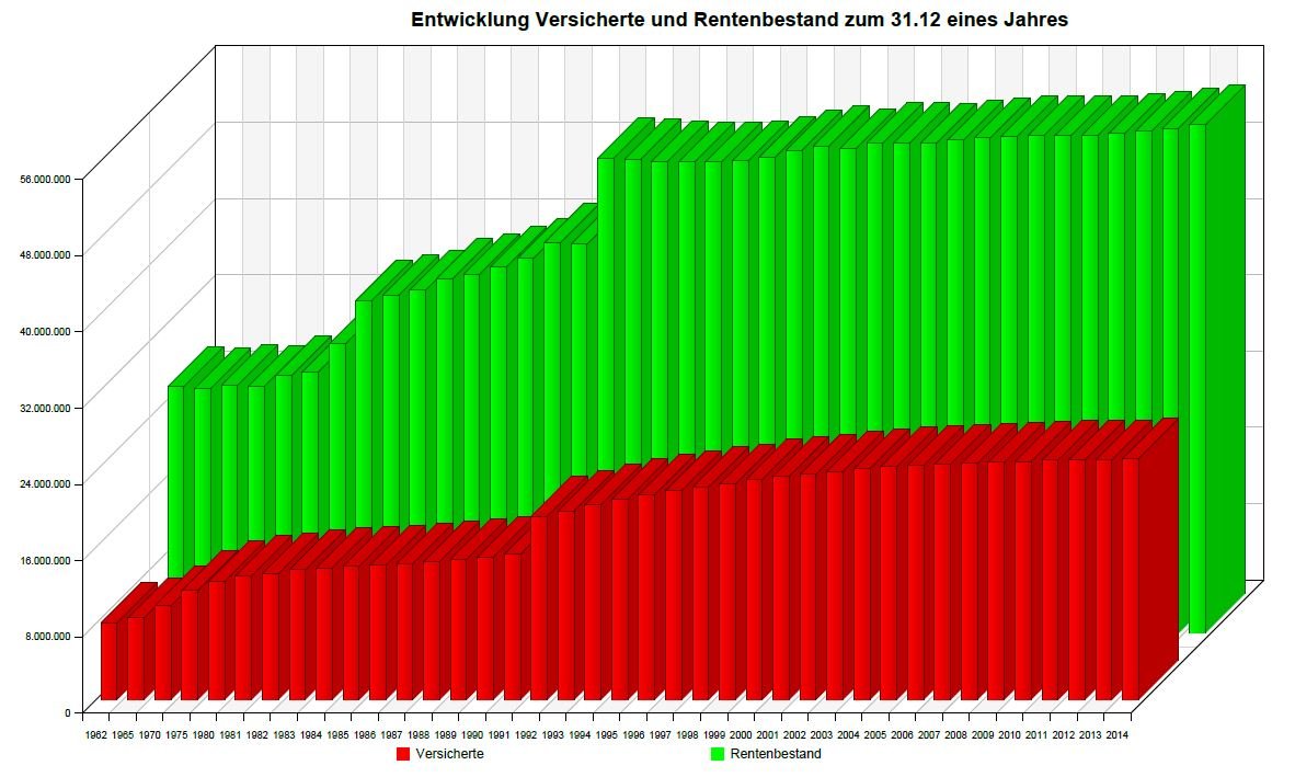 Altersvorsorge wie viel Versicherte zahlen für wie viele Rentner