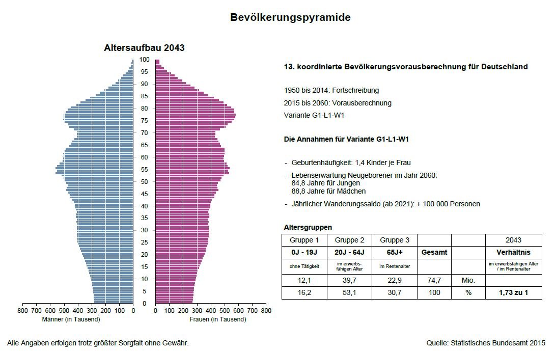 Altersvorsorge Freiburg Zusammensetzung Bevölkerung