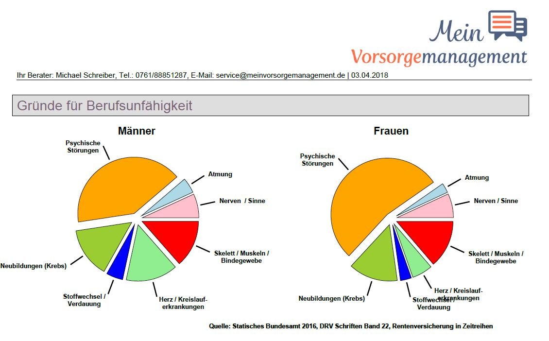 Gründe für Berufsunfähigkeit