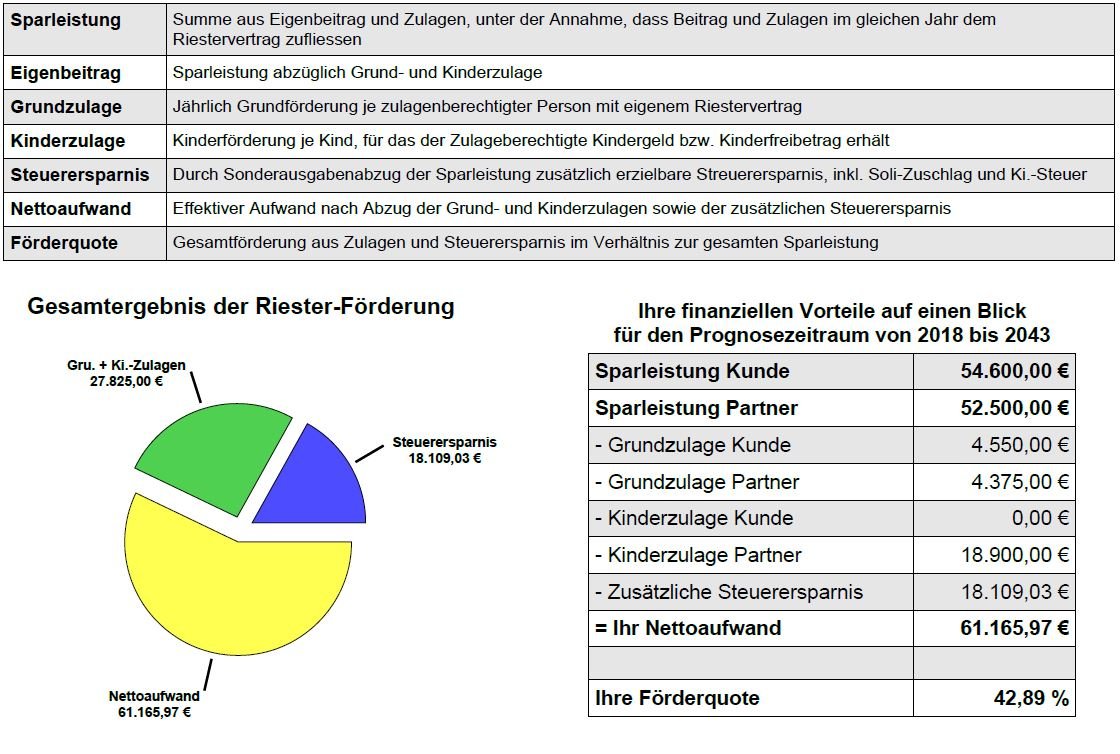 Beratung zur Riester Rente in Freiburg Riester Rente Beratung Freiburg