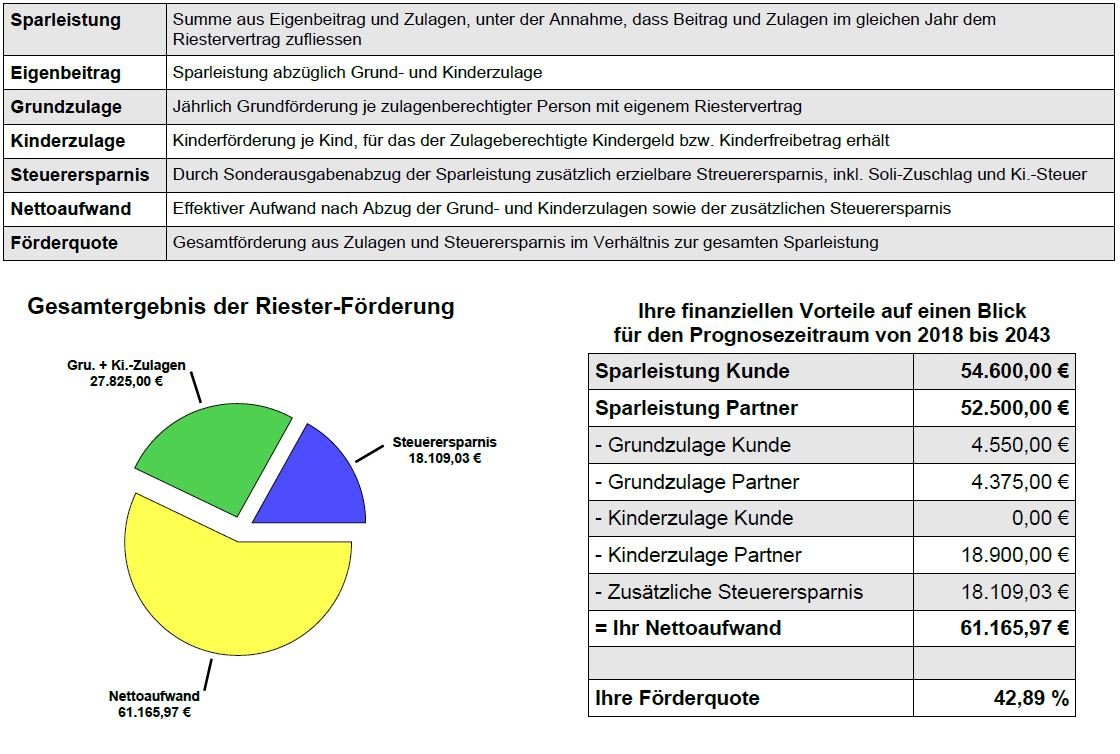 Riester Rente Beratung Freiburg