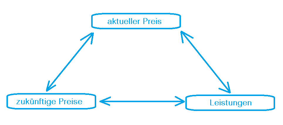 Preis und Leistung Pflegeversicherung Pflegetagegeld