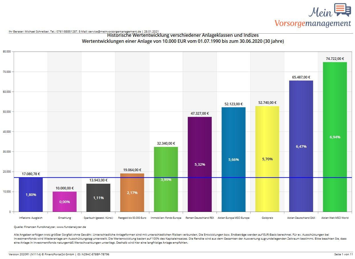 Altersvorsorge für Ärzte - Geldanlage in Depots